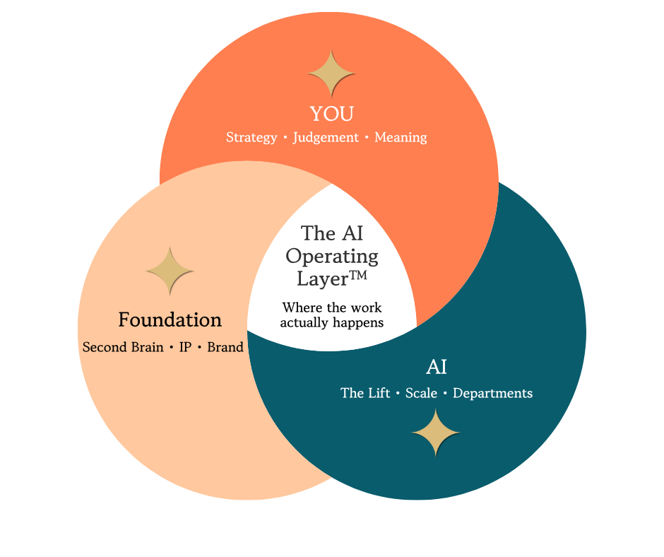 The AI Operating Layer is the intersection of three forces: YOU (strategy, judgement, meaning), your Foundation (second brain, IP, brand), and AI (the lift, scale, departments). Missing any one produces strategy without scale, prompt and pray, or off-brand automation.